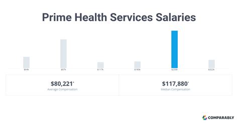 prime healthcare it salaries